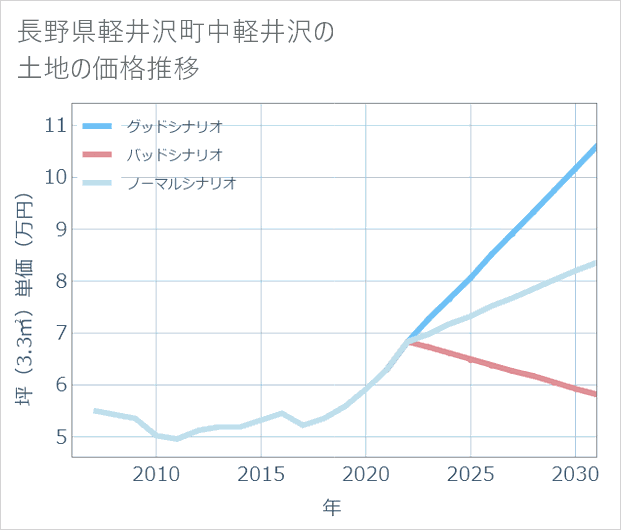 長野県軽井沢町中軽井沢の土地価格推移