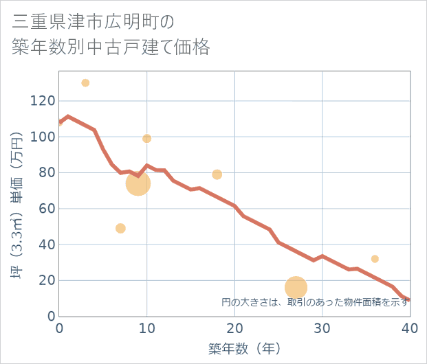 三重県津市広明町の築年数別の中古戸建て坪単価