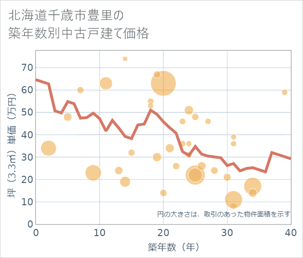 北海道千歳市豊里の築年数別の中古戸建て坪単価