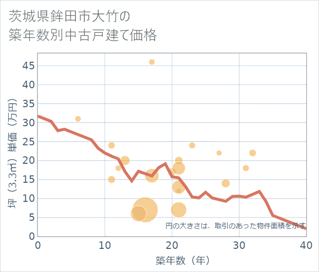 茨城県鉾田市大竹の築年数別の中古戸建て坪単価