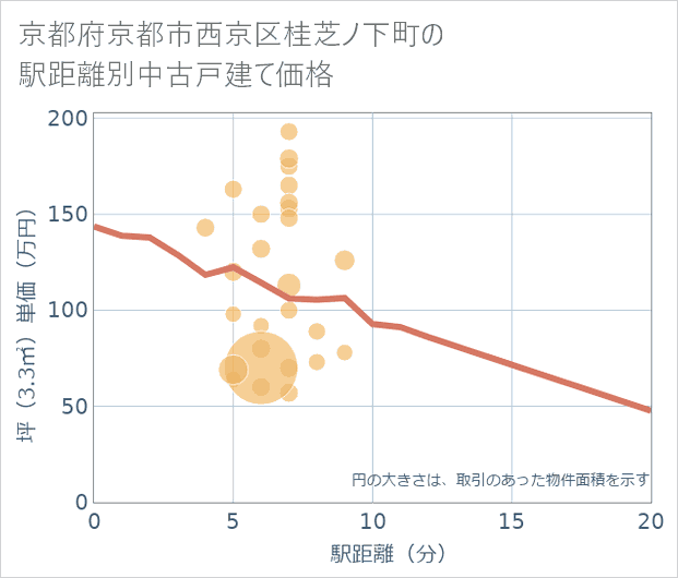 京都府京都市西京区桂芝ノ下町の徒歩距離別の中古戸建て坪単価