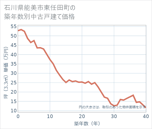 石川県能美市東任田町の築年数別の中古戸建て坪単価