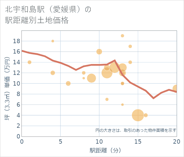 北宇和島駅(愛媛県)の徒歩距離別の土地坪単価