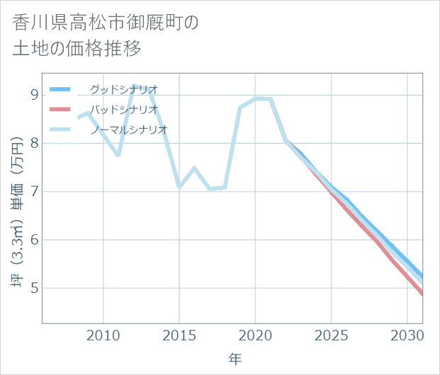 香川県高松市御厩町の土地価格推移