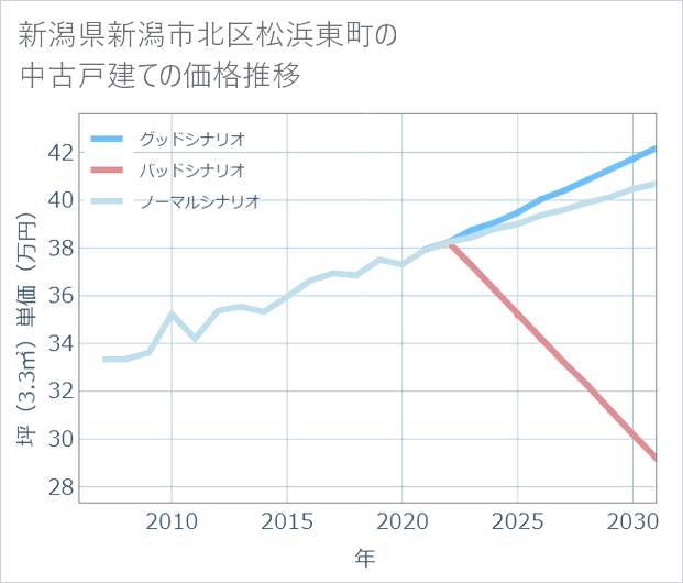 新潟県新潟市北区松浜東町の中古戸建て価格推移