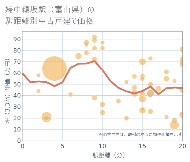 婦中鵜坂駅(富山県)の徒歩距離別の中古戸建て坪単価