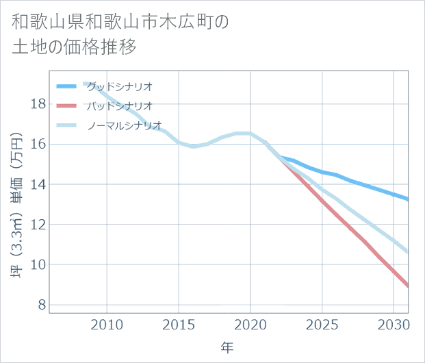 和歌山県和歌山市木広町の土地価格推移