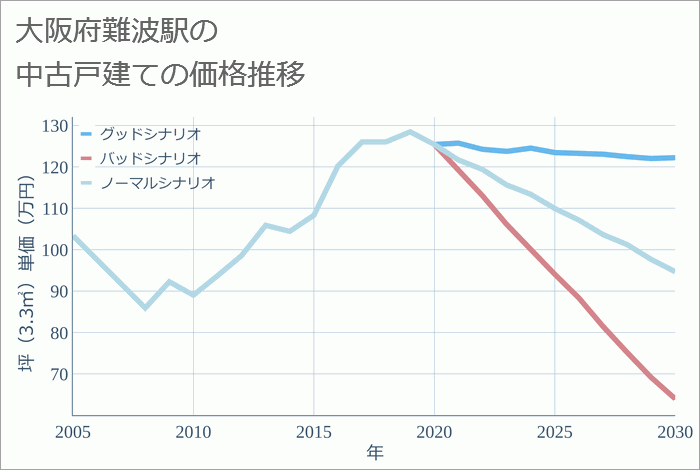 難波駅（大阪府）の中古戸建て価格推移