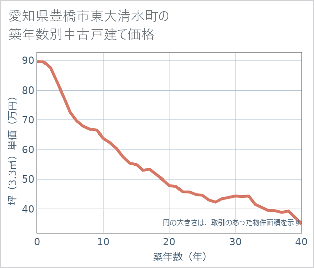 愛知県豊橋市東大清水町の築年数別の中古戸建て坪単価