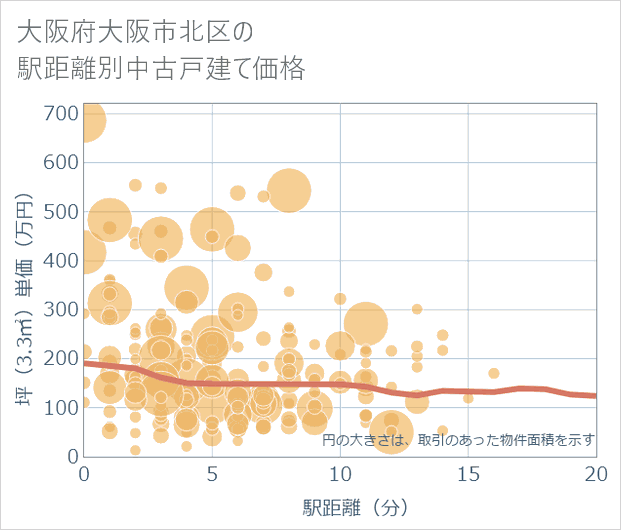大阪府大阪市北区の徒歩距離別の中古戸建て坪単価
