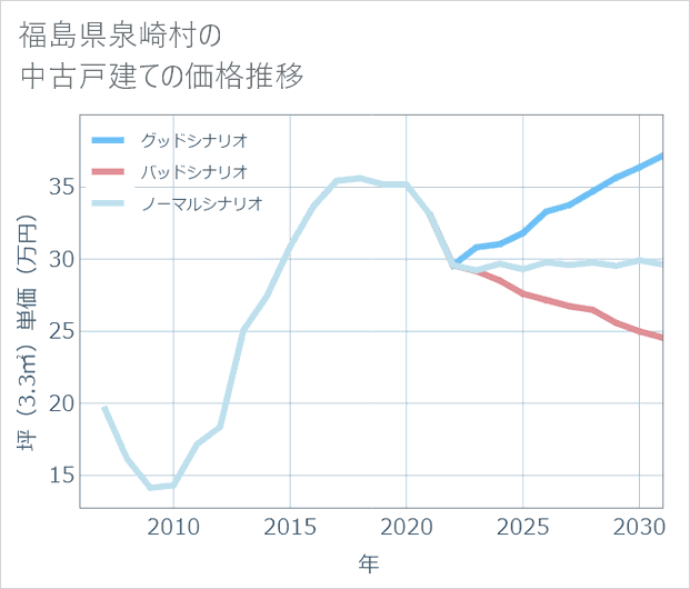 福島県泉崎村の中古戸建て価格推移