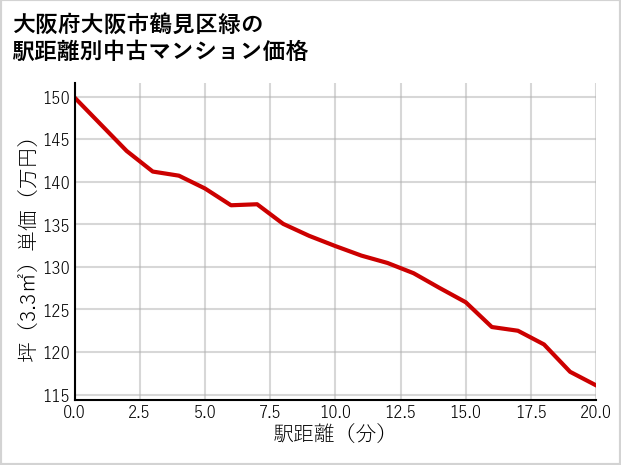 大阪府大阪市鶴見区緑の徒歩距離別の中古マンション坪単価