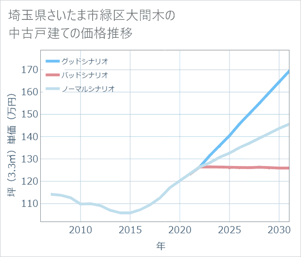 埼玉県さいたま市緑区大間木の中古戸建て価格推移