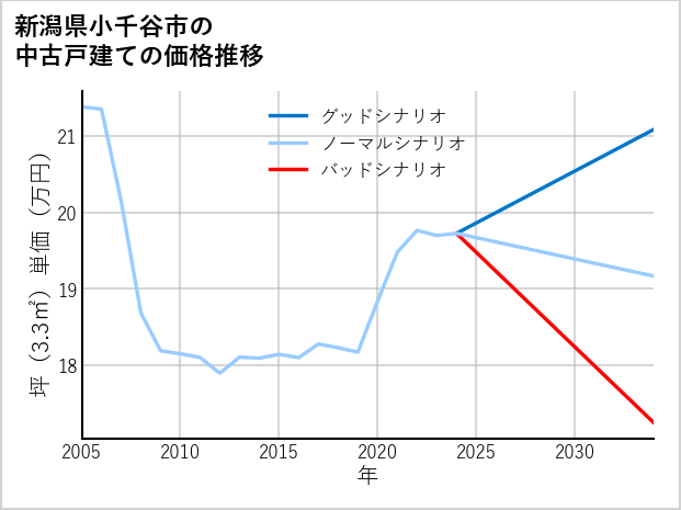 新潟県小千谷市の中古戸建て価格推移