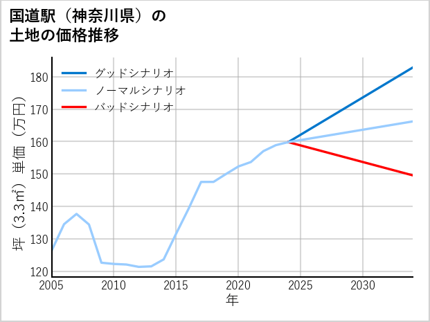 国道駅（神奈川県）の土地価格推移