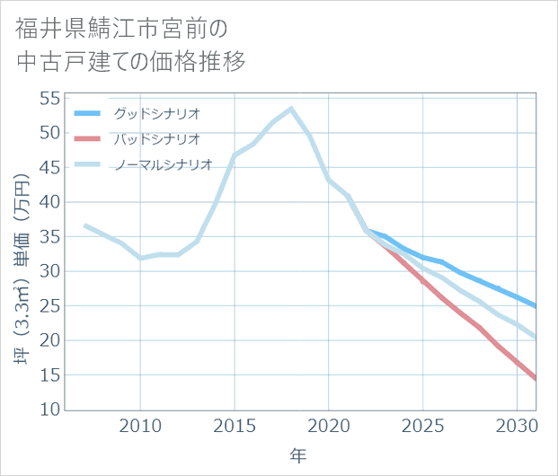 福井県鯖江市宮前の中古戸建て価格推移