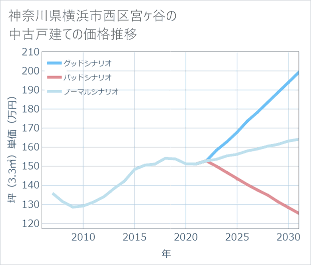 神奈川県横浜市西区宮ケ谷の中古戸建て価格推移