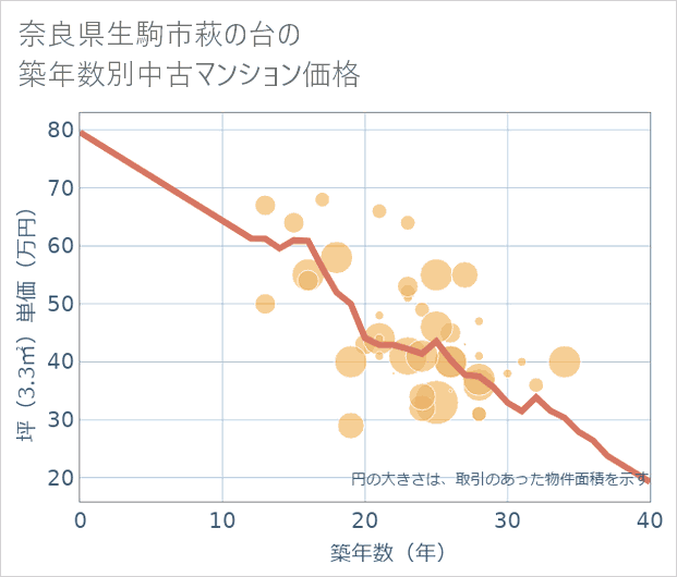 奈良県生駒市萩の台の築年数別の中古マンション坪単価