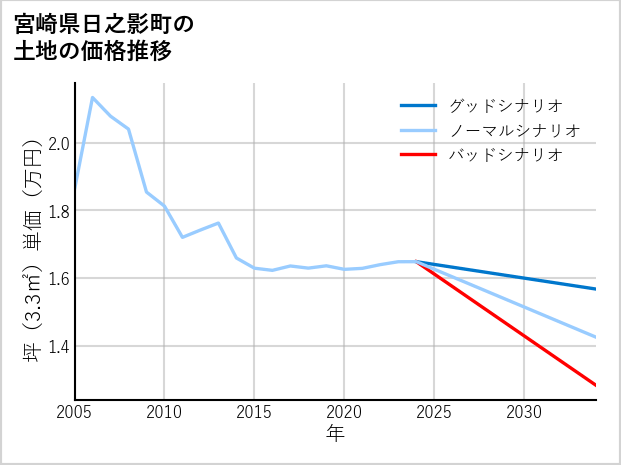 宮崎県日之影町の土地価格推移