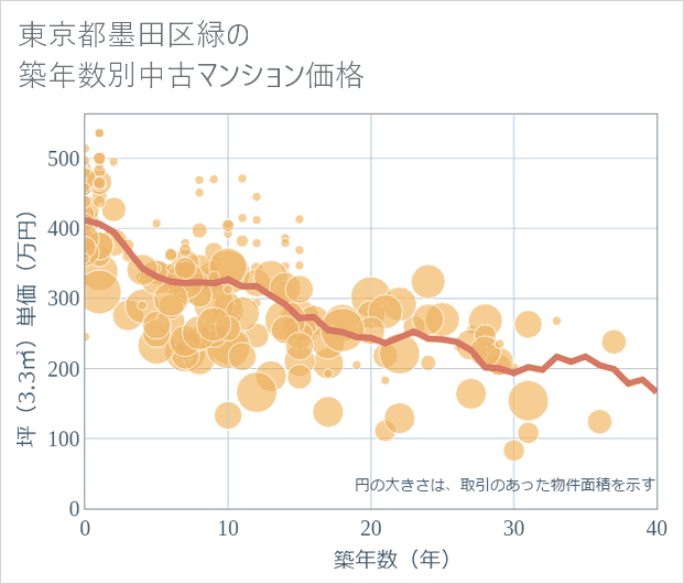 東京都墨田区緑の築年数別の中古マンション坪単価