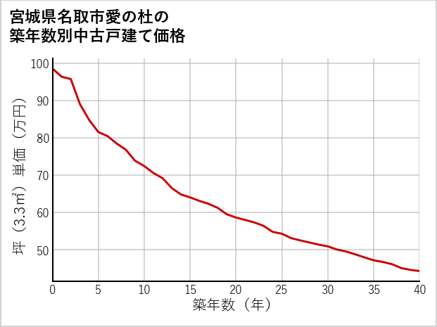 宮城県名取市愛の杜の築年数別の中古戸建て坪単価