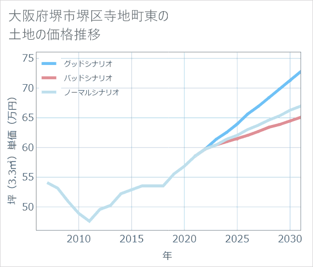 大阪府堺市堺区寺地町東の土地価格推移