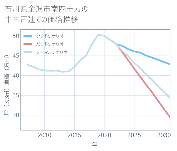 石川県金沢市南四十万の中古戸建て価格推移
