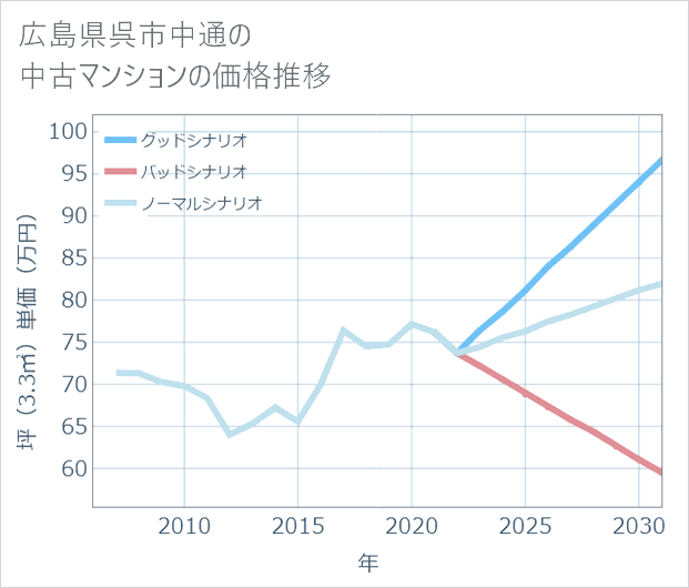 広島県呉市中通の中古マンション価格推移
