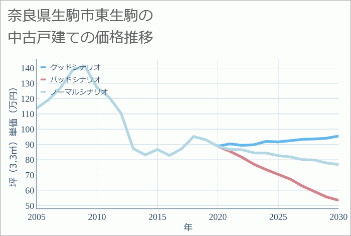 奈良県生駒市東生駒の中古戸建て価格推移