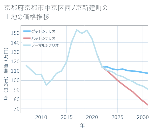 京都府京都市中京区西ノ京新建町の土地価格推移