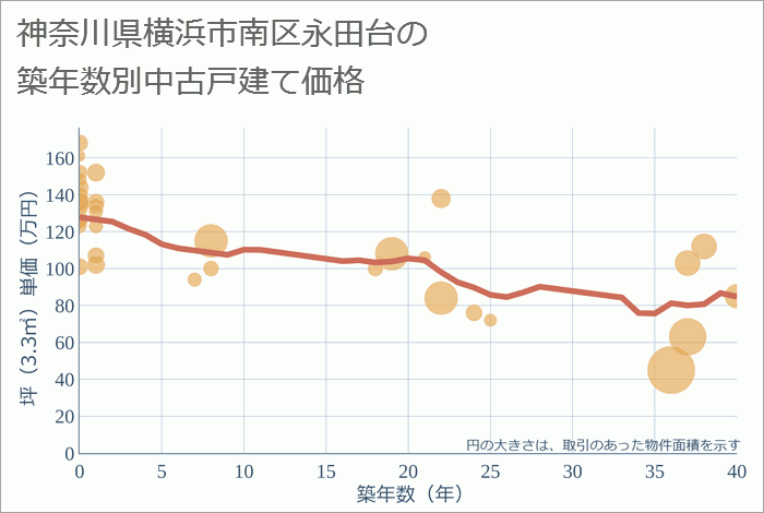 神奈川県横浜市南区永田台の築年数別の中古戸建て坪単価