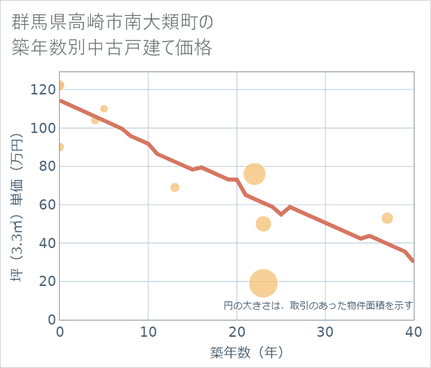 群馬県高崎市南大類町の築年数別の中古戸建て坪単価