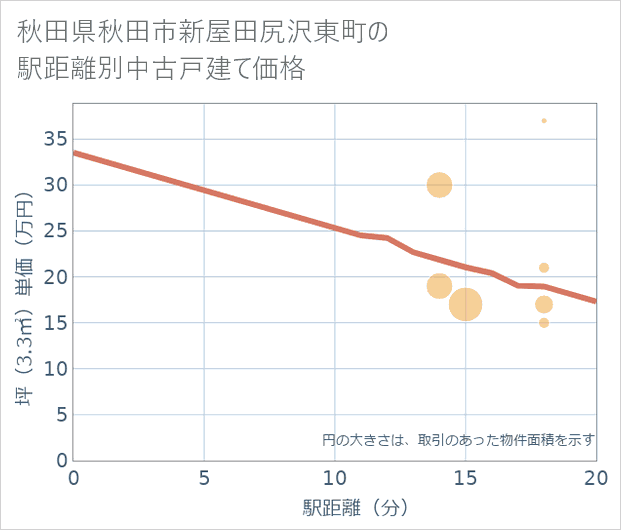 秋田県秋田市新屋田尻沢東町の徒歩距離別の中古戸建て坪単価