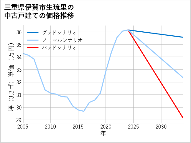 三重県伊賀市生琉里の中古戸建て価格推移