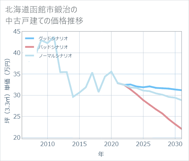 北海道函館市鍛治の中古戸建て価格推移