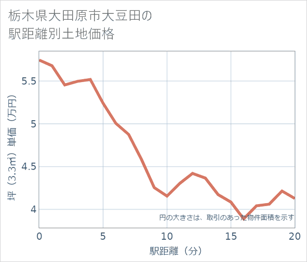 栃木県大田原市大豆田の徒歩距離別の土地坪単価