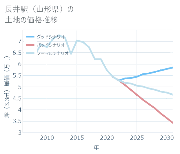 長井駅(山形県)の土地価格推移