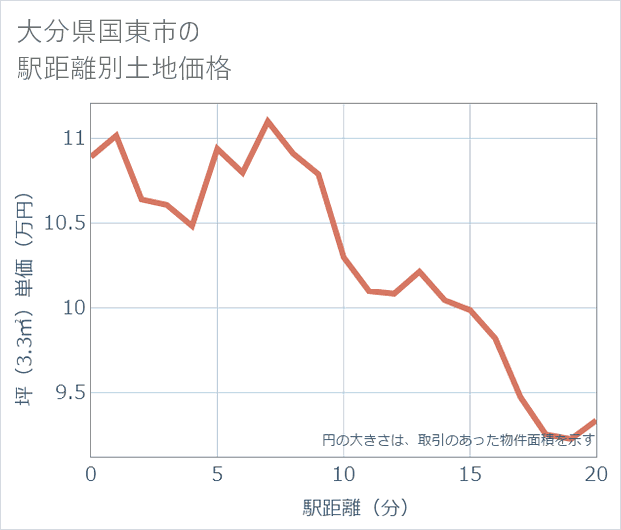 大分県国東市の徒歩距離別の土地坪単価