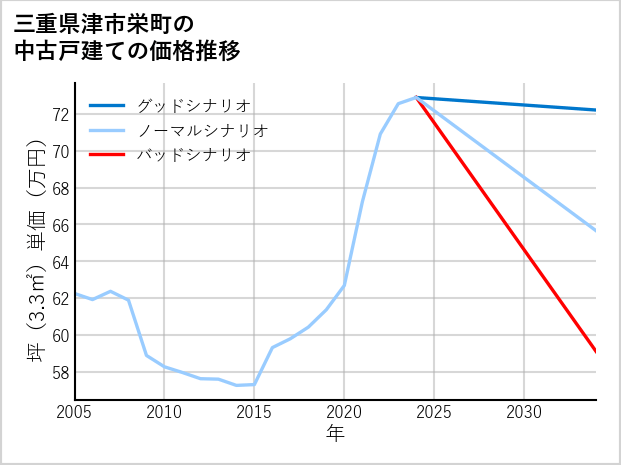 三重県津市栄町の中古戸建て価格推移