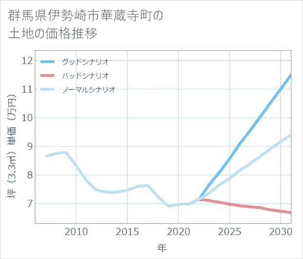 群馬県伊勢崎市華蔵寺町の土地価格推移