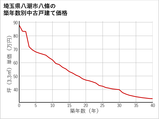 埼玉県八潮市八條の築年数別の中古戸建て坪単価