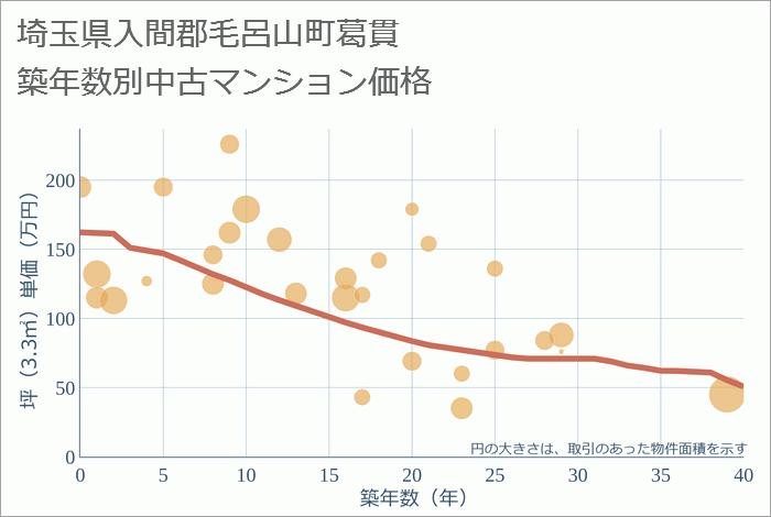 埼玉県入間郡毛呂山町葛貫の築年数別の中古マンション坪単価