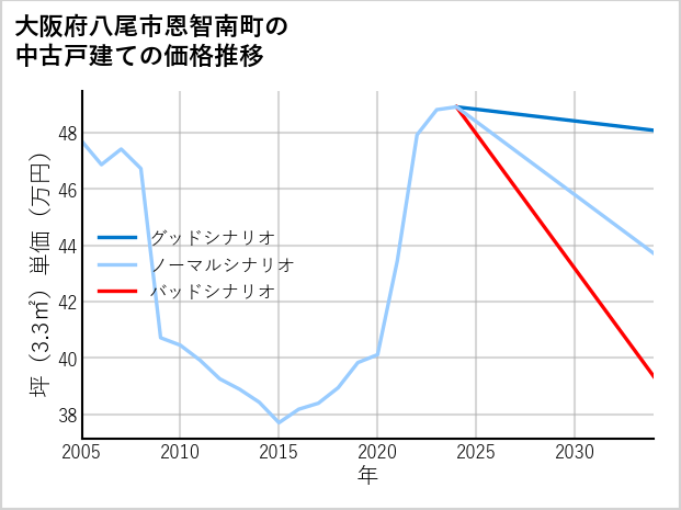 大阪府八尾市恩智南町の中古戸建て価格推移