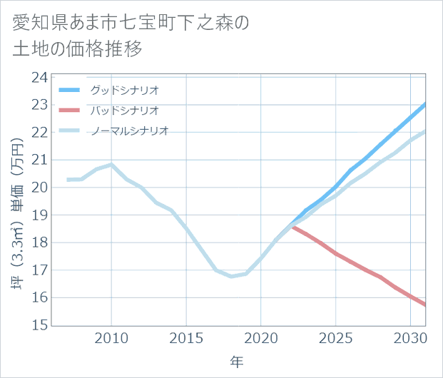愛知県あま市七宝町下之森の土地価格推移