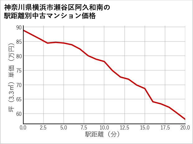 神奈川県横浜市瀬谷区阿久和南の徒歩距離別の中古マンション坪単価