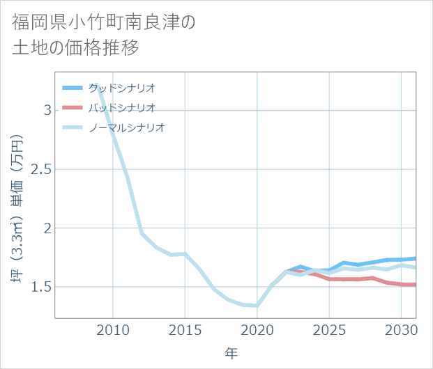 福岡県小竹町南良津の土地価格推移