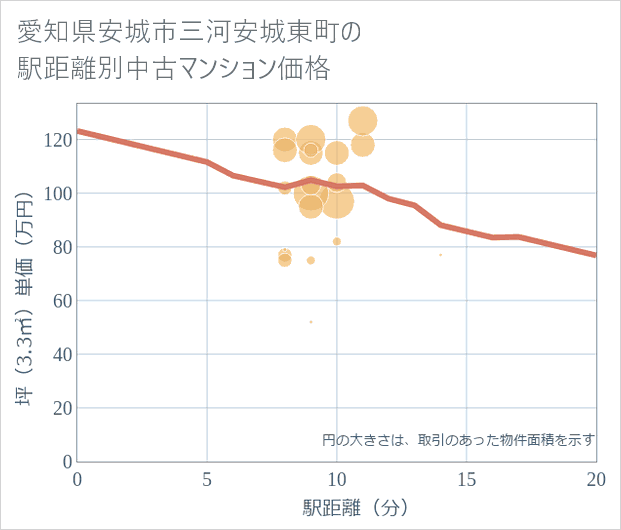 愛知県安城市三河安城東町の徒歩距離別の中古マンション坪単価
