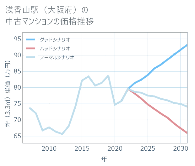 浅香山駅(大阪府)の中古マンション価格推移