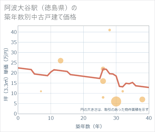 阿波大谷駅(徳島県)の築年数別の中古戸建て坪単価