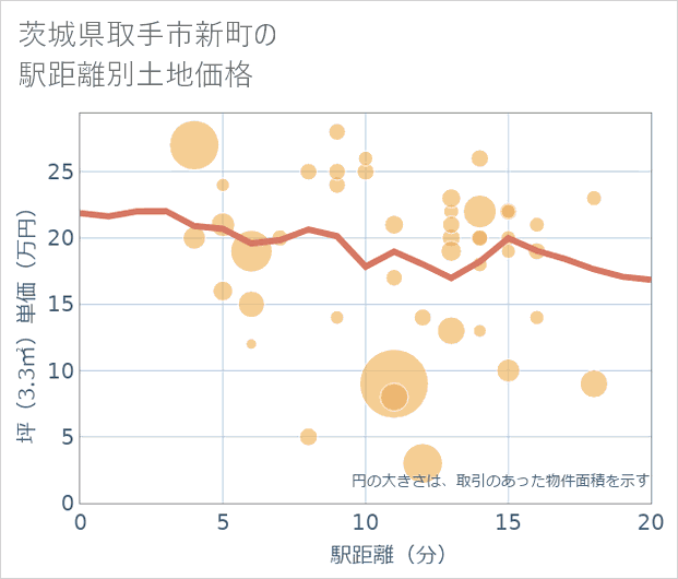 茨城県取手市新町の徒歩距離別の土地坪単価